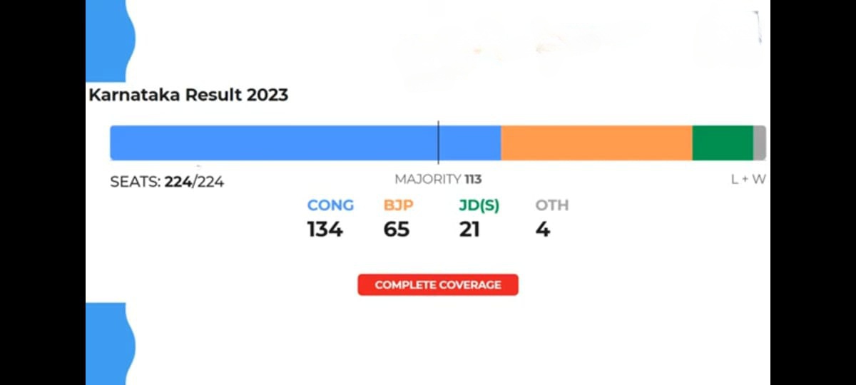  Karnataka Election Result declared: BJP lost their last Southern State today