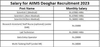 AIIMS Deoghar Recruitment 2023 – Seize the Opportunity for Growth and Excellence!”