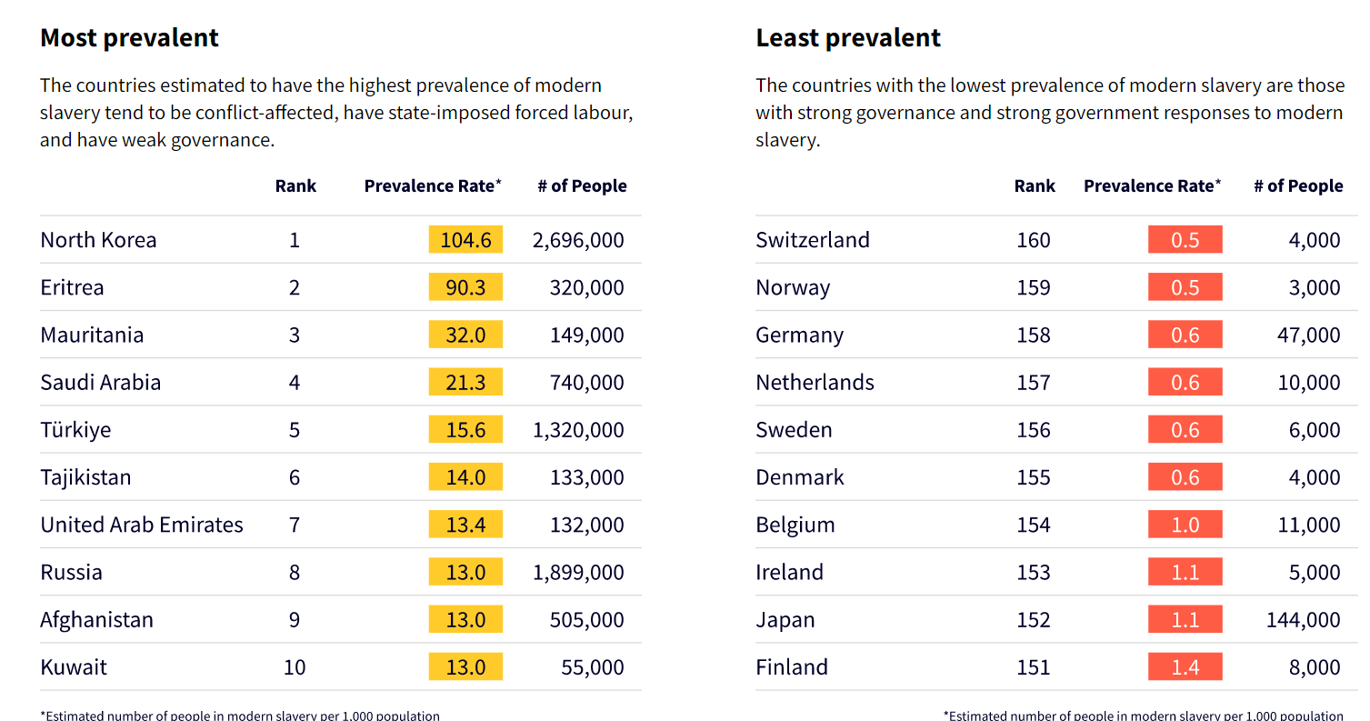 Global Slavery Index 2023: Where is the India?