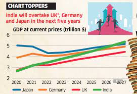 India Set to Become the World’s Third-Largest Economy by 2027, Surpassing Japan and Germany: Morgan Stanley Report