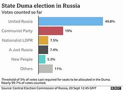 Exits Poll had estimated that Vladimir Putin to win the upcoming Russian election amidst the Ukraine conflict