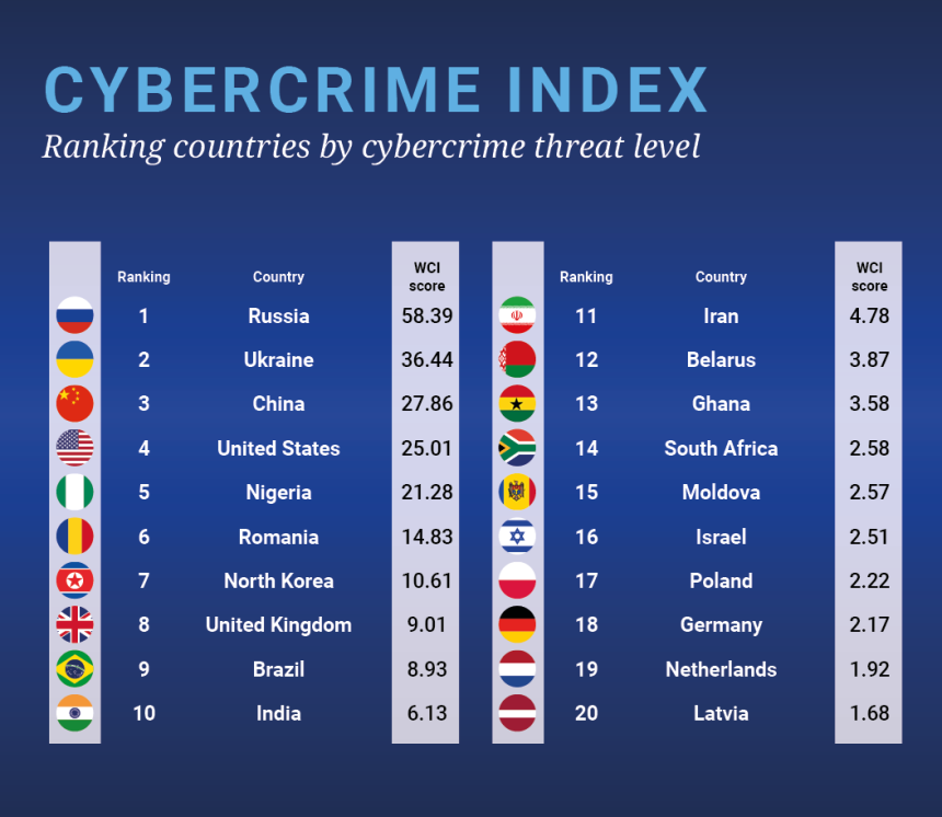 Russia and Ukraine Topped the  List of World Cybercrime Index