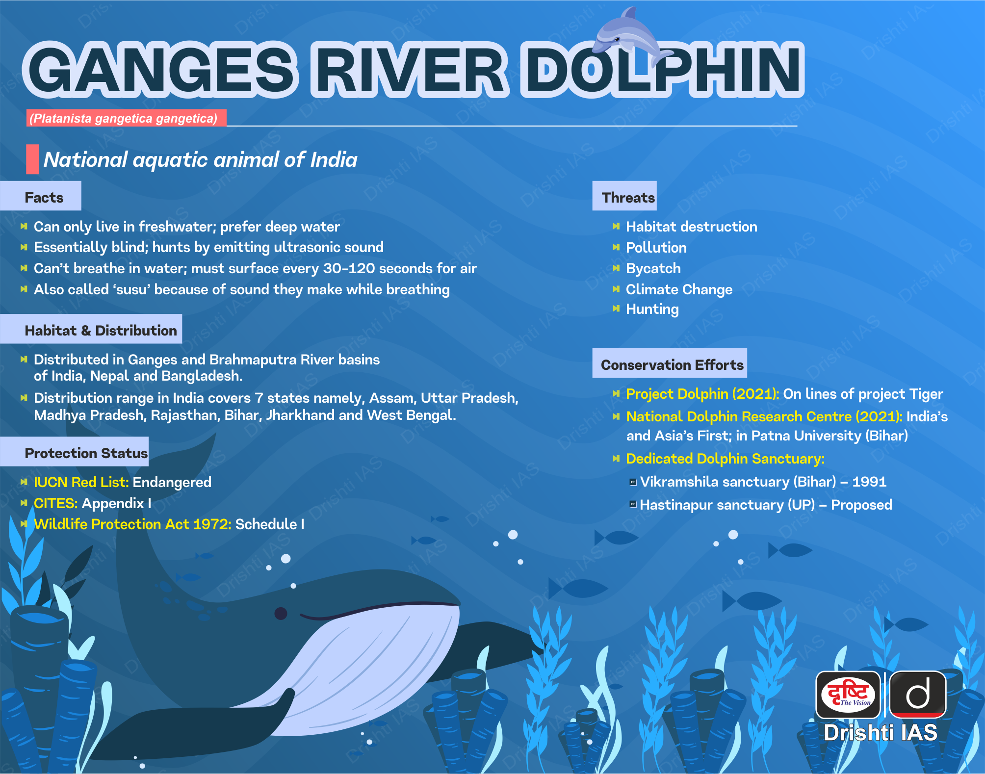 India’s first National Dolphin Research Centre (NDRC) was inaugurated in Patna